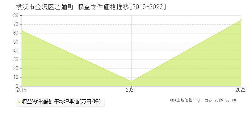 乙舳町(横浜市金沢区)の収益物件価格推移グラフ(坪単価)[2015-2022年]