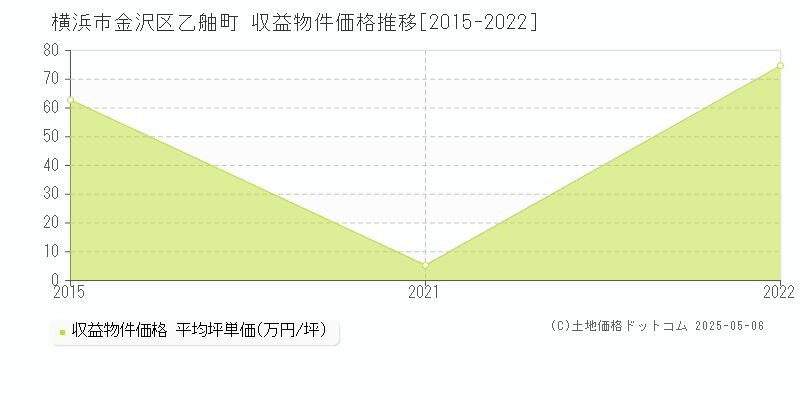 横浜市金沢区乙舳町のアパート価格推移グラフ 