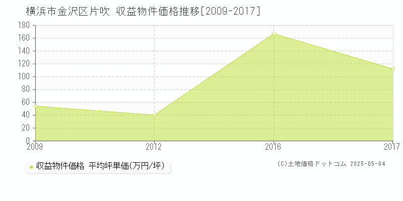 片吹(横浜市金沢区)の収益物件価格推移グラフ(坪単価)[2009-2017年]