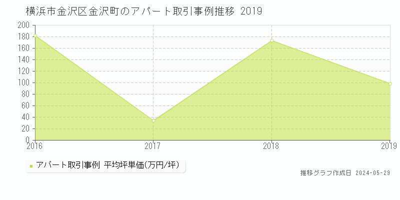 横浜市金沢区金沢町のアパート価格推移グラフ 