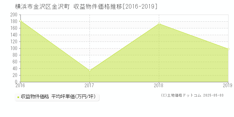 金沢町(横浜市金沢区)の収益物件価格推移グラフ(坪単価)[2016-2019年]