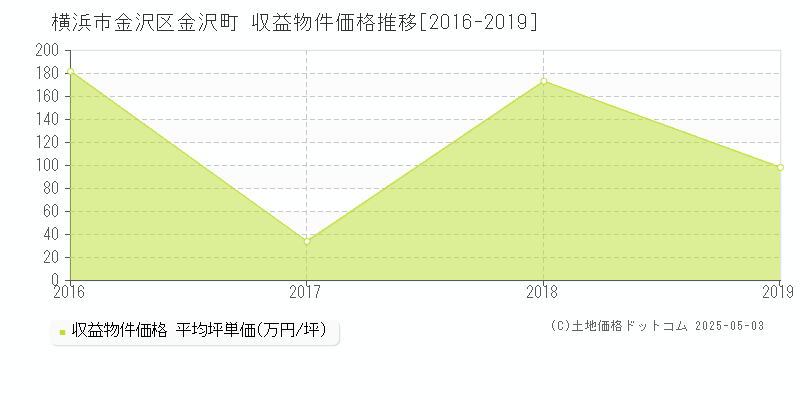 横浜市金沢区金沢町のアパート価格推移グラフ 