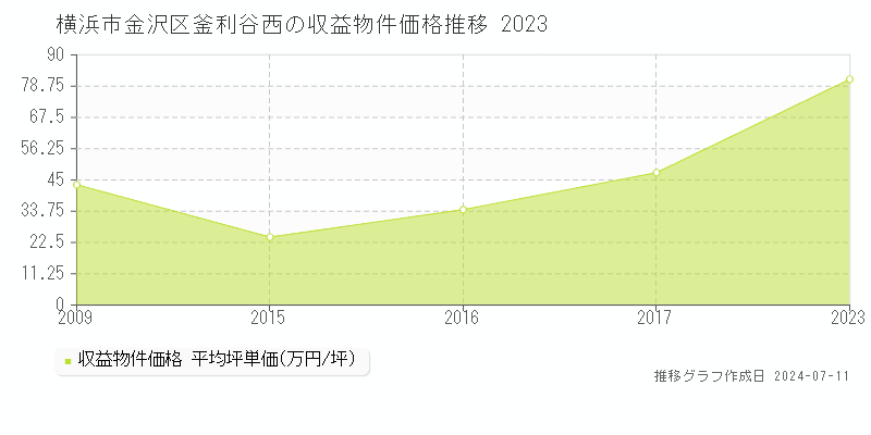 横浜市金沢区釜利谷西のアパート価格推移グラフ 