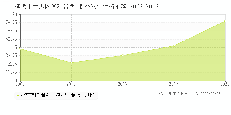 釜利谷西(横浜市金沢区)の収益物件価格推移グラフ(坪単価)[2009-2023年]