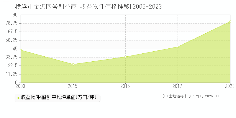 横浜市金沢区釜利谷西のアパート価格推移グラフ 