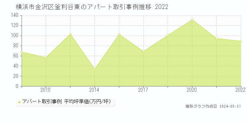 横浜市金沢区釜利谷東のアパート価格推移グラフ 