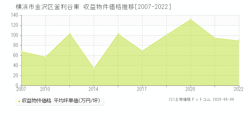 釜利谷東(横浜市金沢区)の収益物件価格推移グラフ(坪単価)[2007-2022年]
