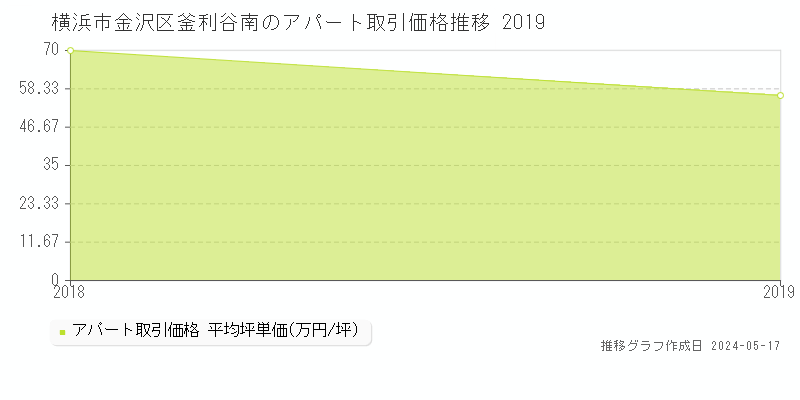 横浜市金沢区釜利谷南のアパート価格推移グラフ 