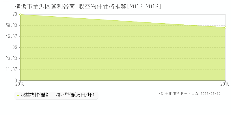 釜利谷南(横浜市金沢区)の収益物件価格推移グラフ(坪単価)[2018-2019年]