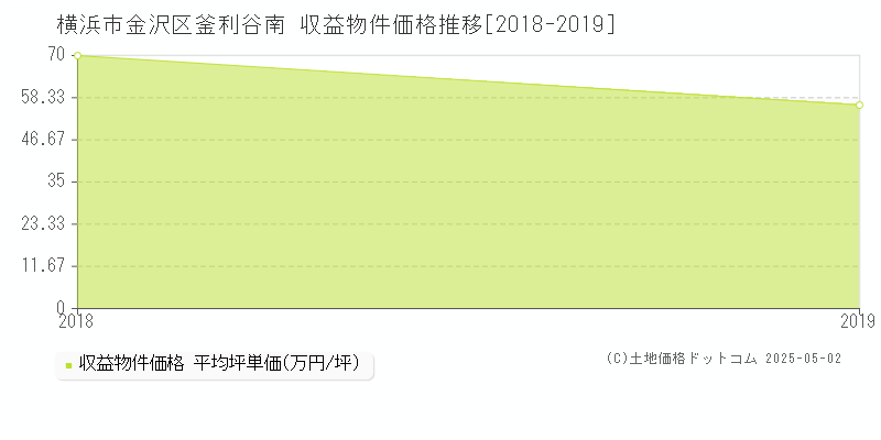 横浜市金沢区釜利谷南のアパート価格推移グラフ 