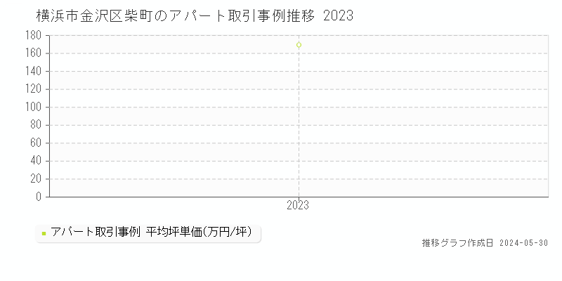 横浜市金沢区柴町のアパート価格推移グラフ 