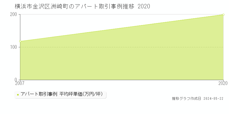 横浜市金沢区洲崎町のアパート価格推移グラフ 