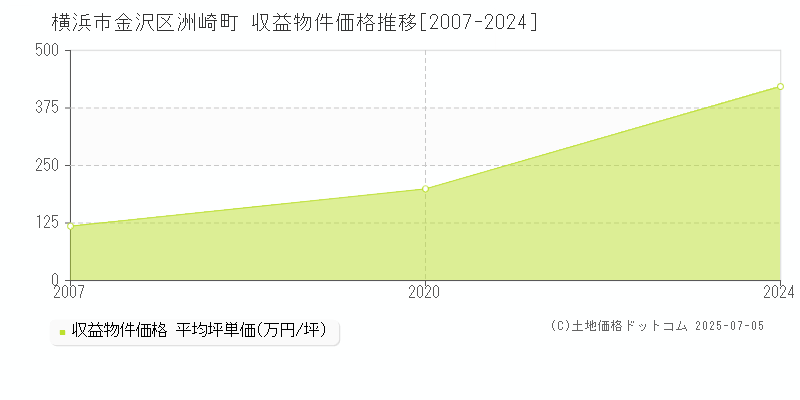 洲崎町(横浜市金沢区)の収益物件価格推移グラフ(坪単価)[2007-2024年]
