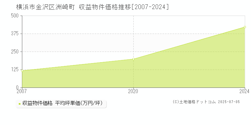 横浜市金沢区洲崎町のアパート価格推移グラフ 