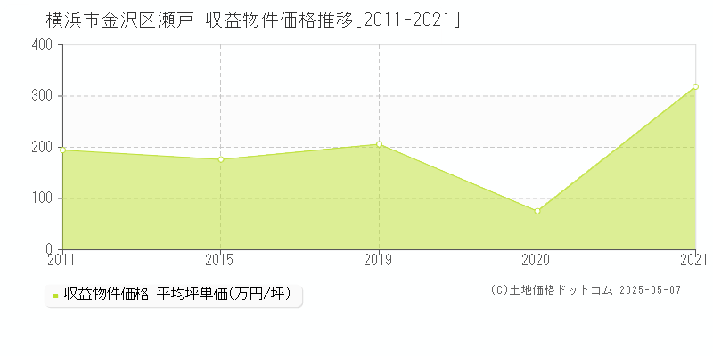 瀬戸(横浜市金沢区)の収益物件価格推移グラフ(坪単価)[2011-2021年]