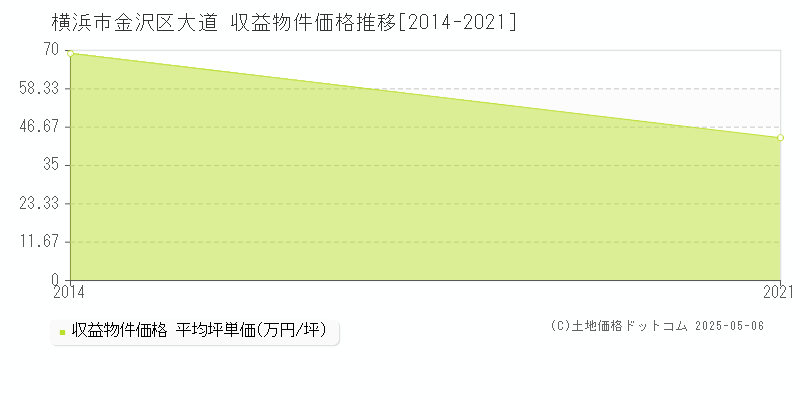 大道(横浜市金沢区)の収益物件価格推移グラフ(坪単価)[2014-2021年]