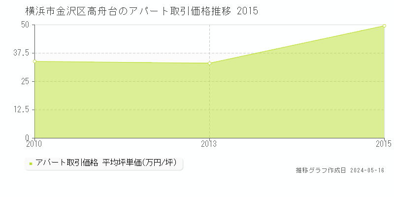 横浜市金沢区高舟台のアパート価格推移グラフ 