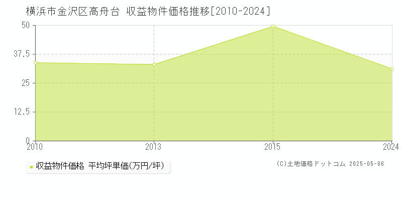 高舟台(横浜市金沢区)の収益物件価格推移グラフ(坪単価)[2010-2024年]