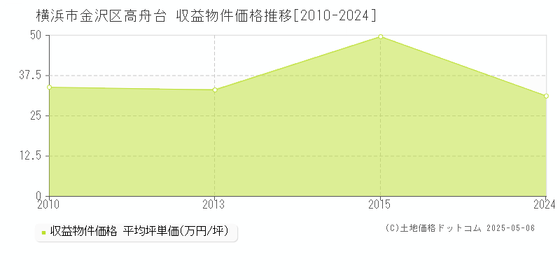 横浜市金沢区高舟台のアパート価格推移グラフ 