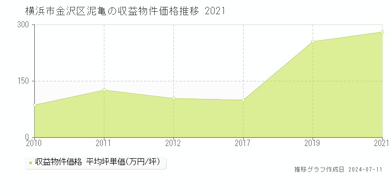 横浜市金沢区泥亀のアパート価格推移グラフ 