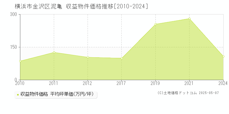 泥亀(横浜市金沢区)の収益物件価格推移グラフ(坪単価)[2010-2024年]