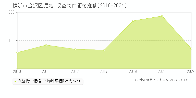 横浜市金沢区泥亀のアパート価格推移グラフ 