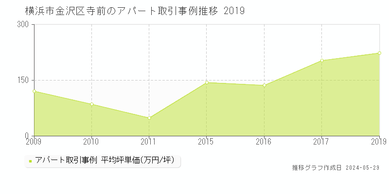 横浜市金沢区寺前のアパート価格推移グラフ 