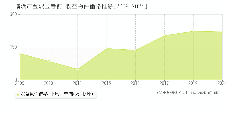 寺前(横浜市金沢区)の収益物件価格推移グラフ(坪単価)[2009-2024年]
