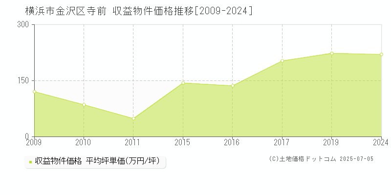 横浜市金沢区寺前のアパート価格推移グラフ 