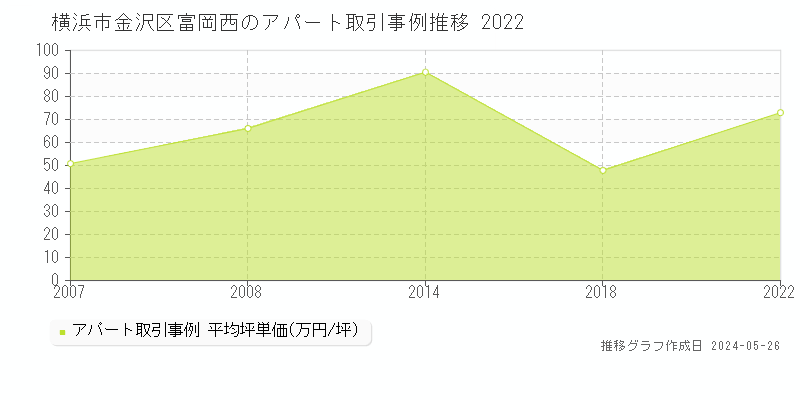 横浜市金沢区富岡西のアパート価格推移グラフ 