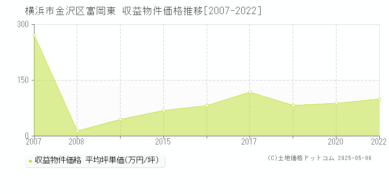 富岡東(横浜市金沢区)の収益物件価格推移グラフ(坪単価)[2007-2022年]