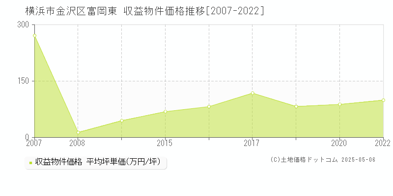 横浜市金沢区富岡東の収益物件取引事例推移グラフ 