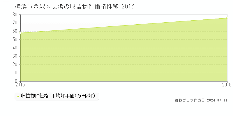 横浜市金沢区長浜のアパート価格推移グラフ 