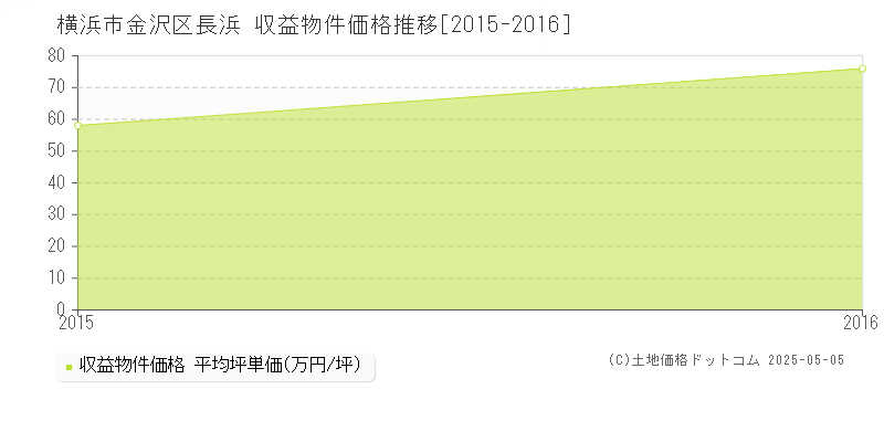 長浜(横浜市金沢区)の収益物件価格推移グラフ(坪単価)[2015-2016年]