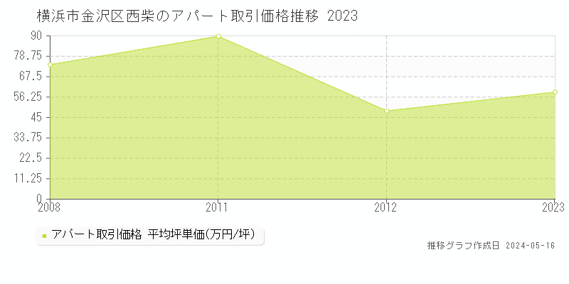 横浜市金沢区西柴のアパート価格推移グラフ 