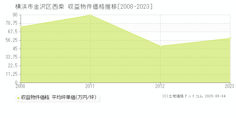 西柴(横浜市金沢区)の収益物件価格推移グラフ(坪単価)[2008-2023年]