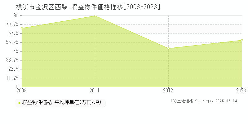 横浜市金沢区西柴のアパート価格推移グラフ 