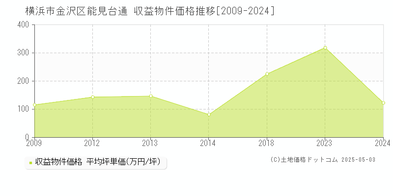 能見台通(横浜市金沢区)の収益物件価格推移グラフ(坪単価)[2009-2024年]