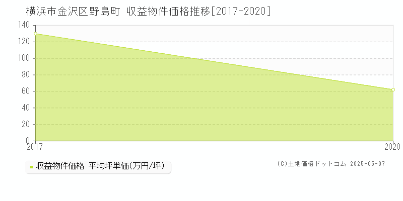 野島町(横浜市金沢区)の収益物件価格推移グラフ(坪単価)[2017-2020年]