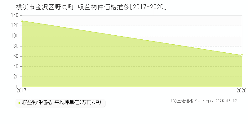 横浜市金沢区野島町のアパート価格推移グラフ 