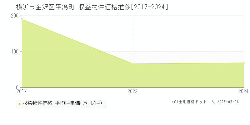 平潟町(横浜市金沢区)の収益物件価格推移グラフ(坪単価)[2017-2024年]