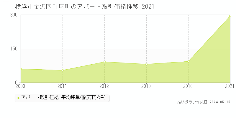 横浜市金沢区町屋町のアパート価格推移グラフ 