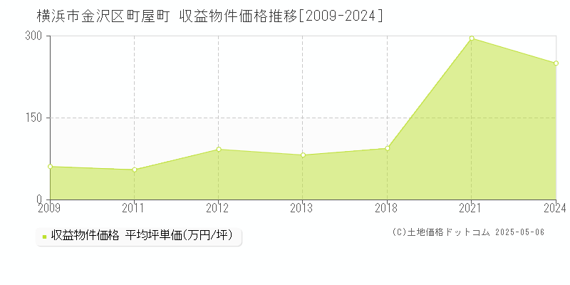 町屋町(横浜市金沢区)の収益物件価格推移グラフ(坪単価)[2009-2024年]