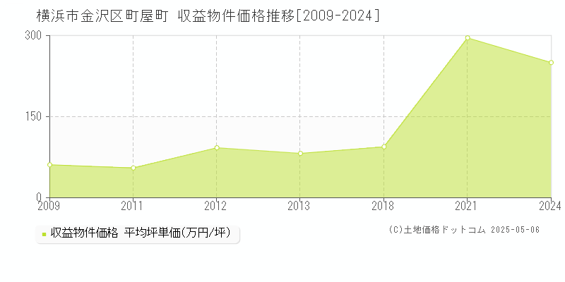 横浜市金沢区町屋町のアパート価格推移グラフ 