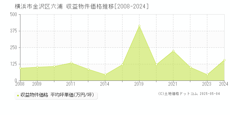 六浦(横浜市金沢区)の収益物件価格推移グラフ(坪単価)[2008-2024年]