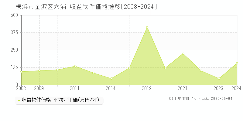 横浜市金沢区六浦の収益物件取引事例推移グラフ 