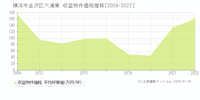 六浦東(横浜市金沢区)の収益物件価格推移グラフ(坪単価)[2009-2022年]