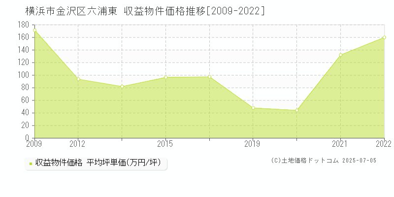 横浜市金沢区六浦東の収益物件取引事例推移グラフ 