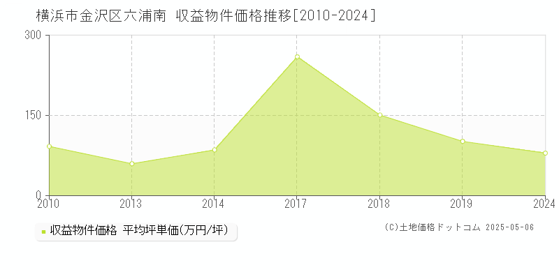 六浦南(横浜市金沢区)の収益物件価格推移グラフ(坪単価)[2010-2024年]
