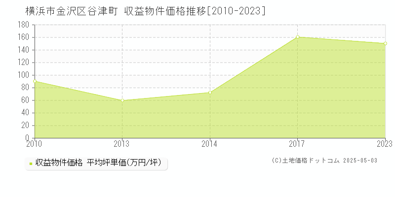 谷津町(横浜市金沢区)の収益物件価格推移グラフ(坪単価)[2010-2023年]